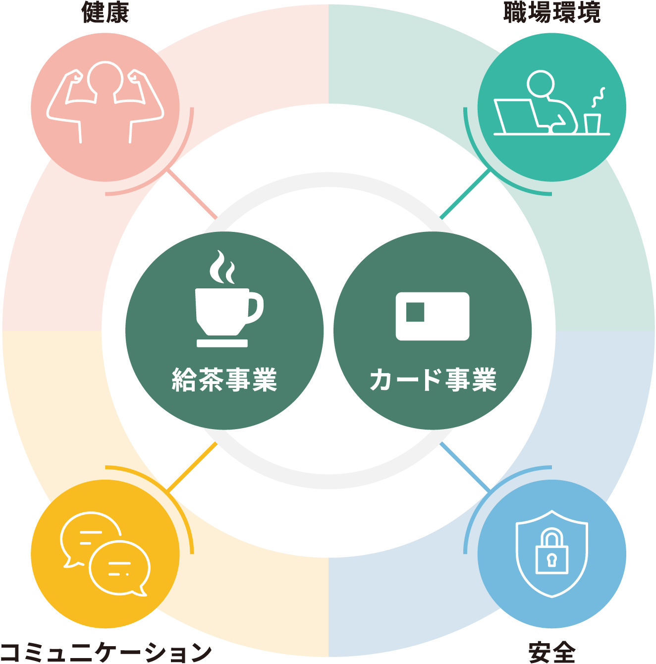 給茶事業 カード事業 図表